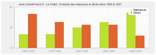 La Trinité : Evolution des naissances et décès entre 1968 et 2007